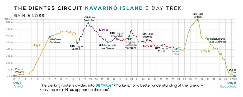 Elevations of the Dientes de Navarino Circuit (Cascada Expediciones Version)