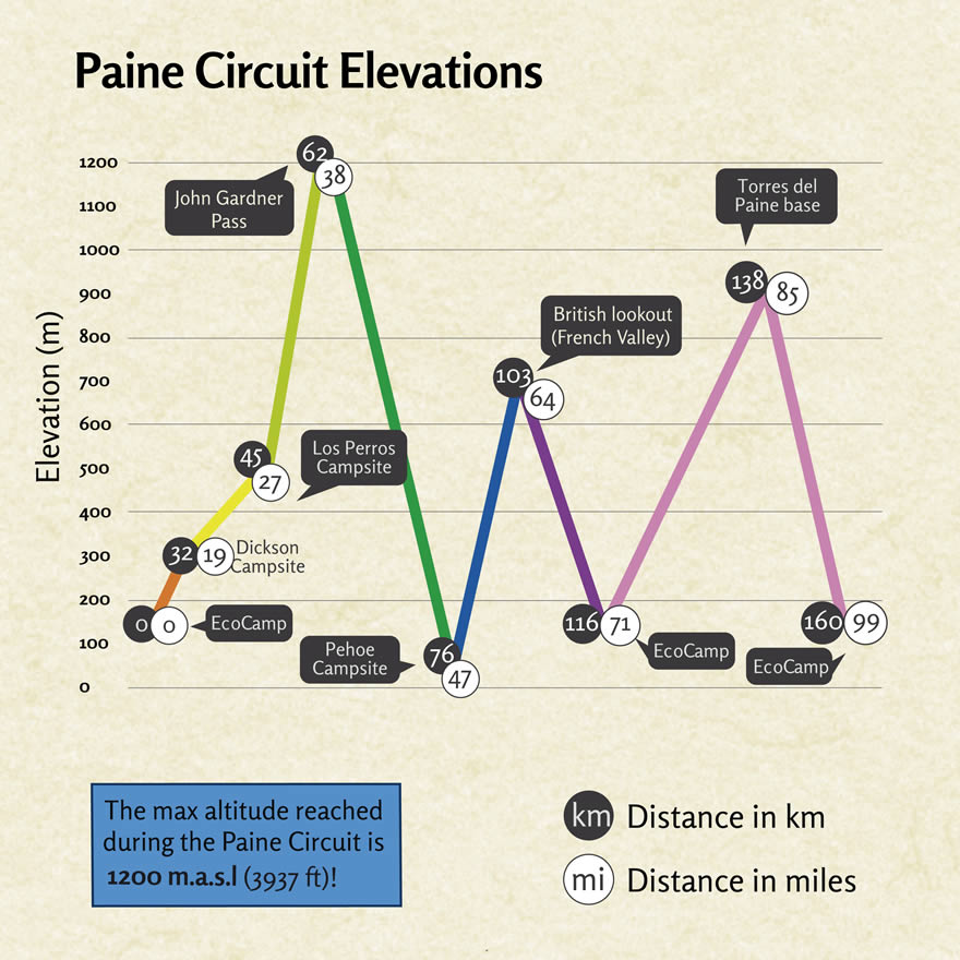 Elevaciones del circuito de Paine